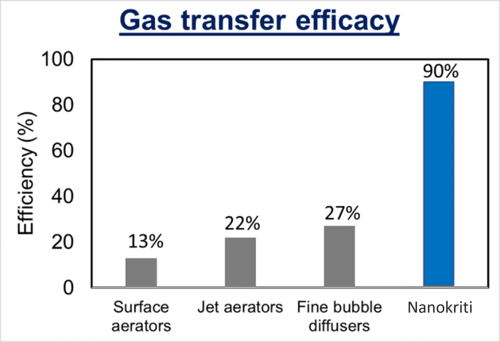 High Gas Transfer Efficiency, NanoKriti, Benefits of Nanobubbles